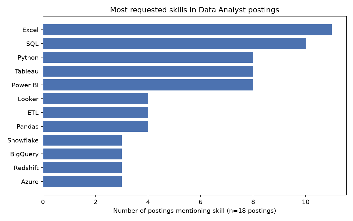 Top skills chart