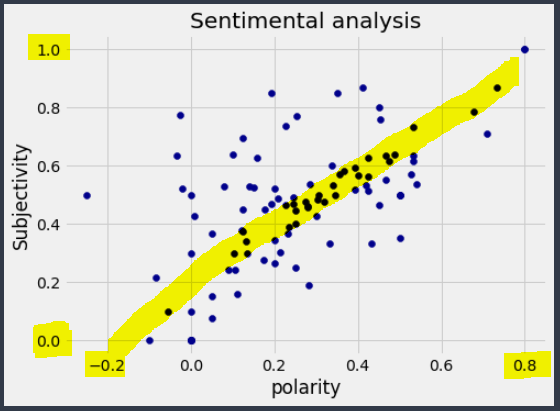 scatter-sentimental analysis